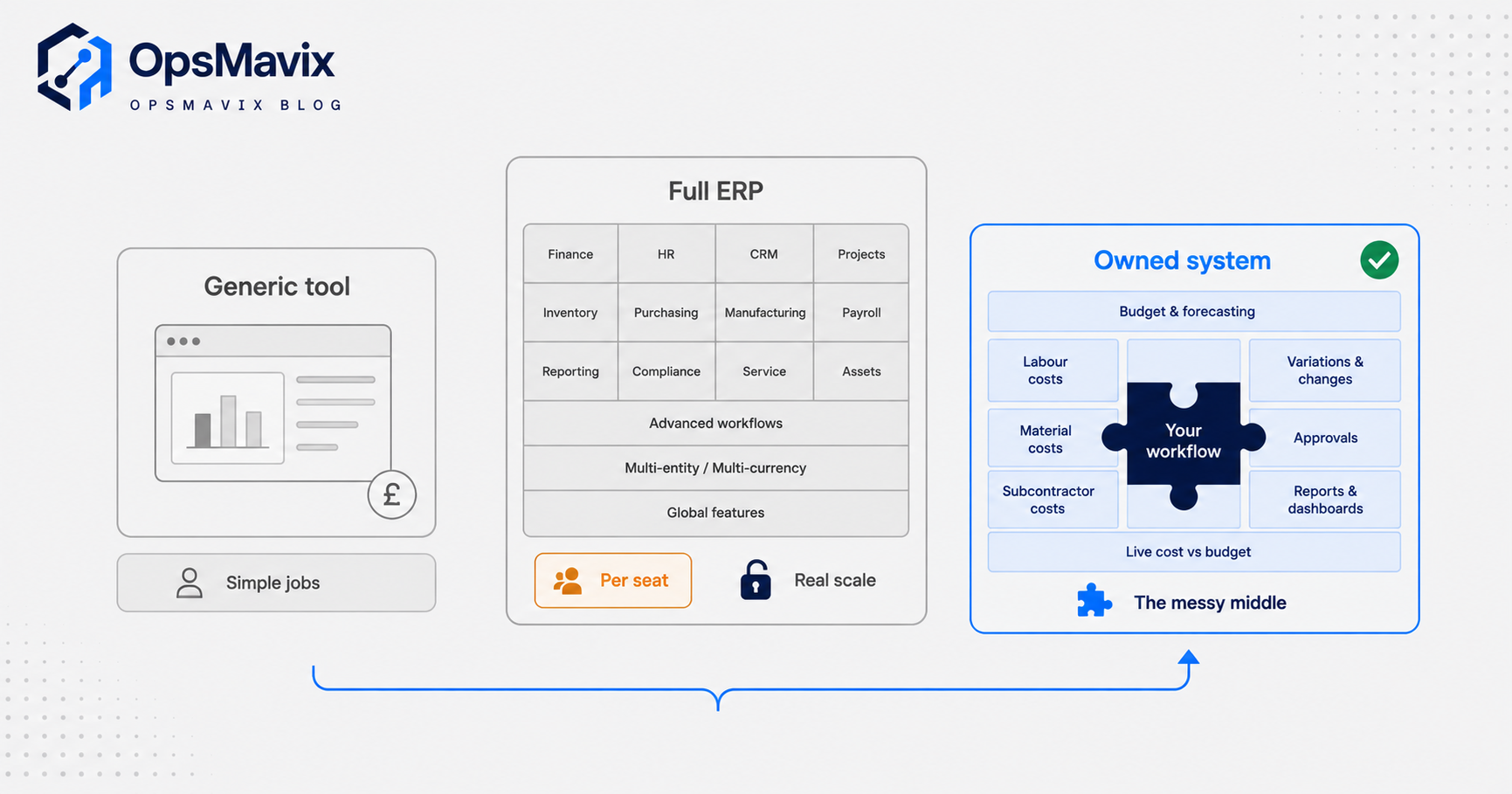 Three side-by-side options for buying project cost software: a small generic tool, a large full ERP, and a right-sized owned system built around the messy middle.