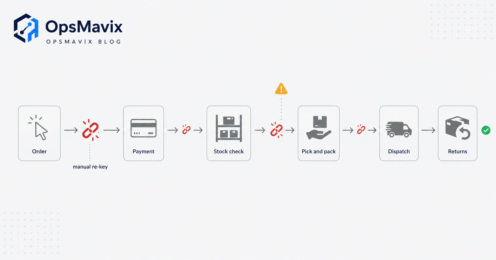 Flat diagram of an ecommerce order moving left to right from a customer click through payment, stock check, pick and pack, dispatch and returns, with red gap icons marking the manual handoffs between steps.