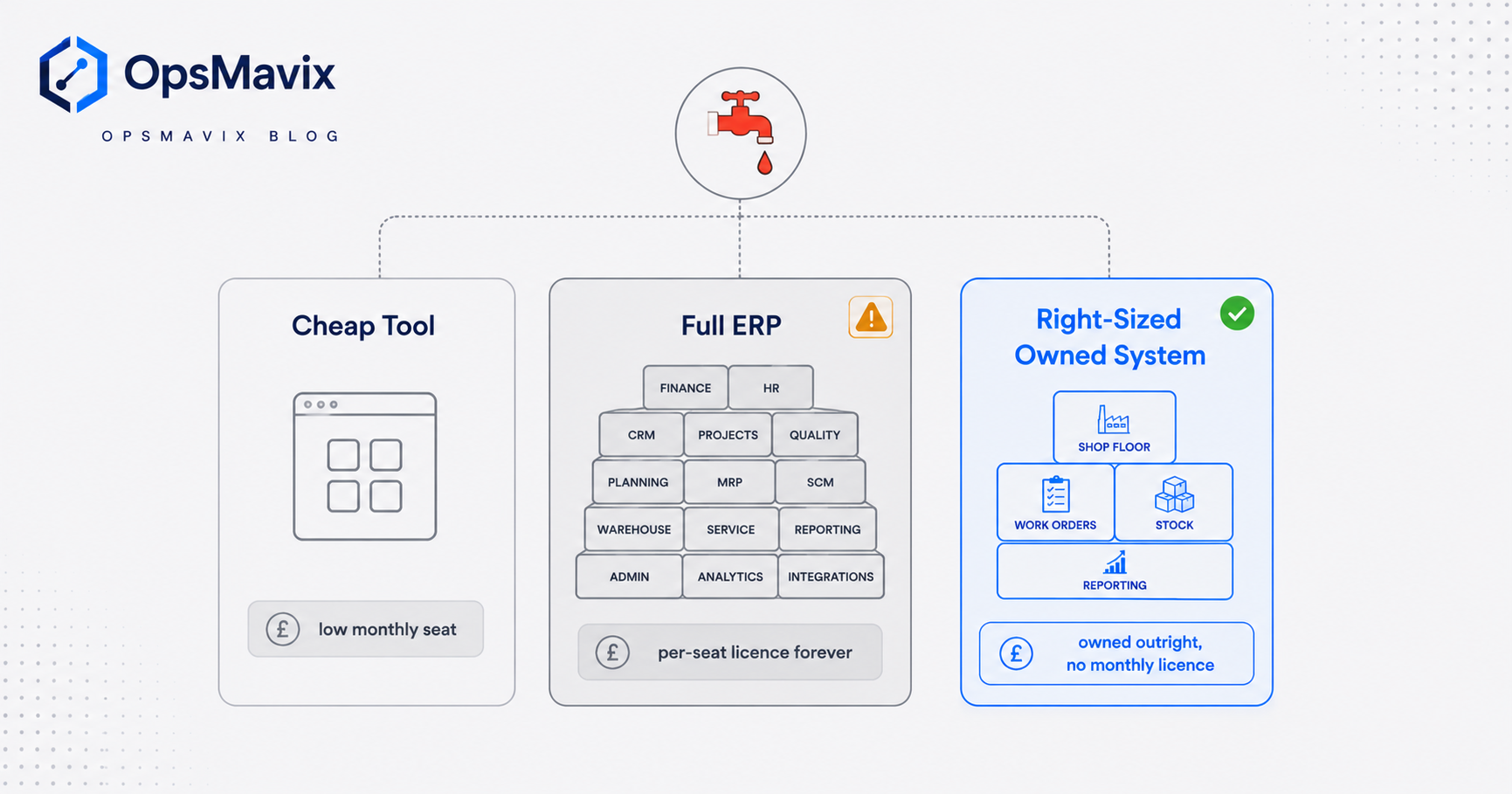 Three side-by-side options for fixing manufacturing pain: a cheap off-the-shelf tool, a full enterprise ERP with a forever per-seat licence, and a right-sized owned system scoped to a few leaks