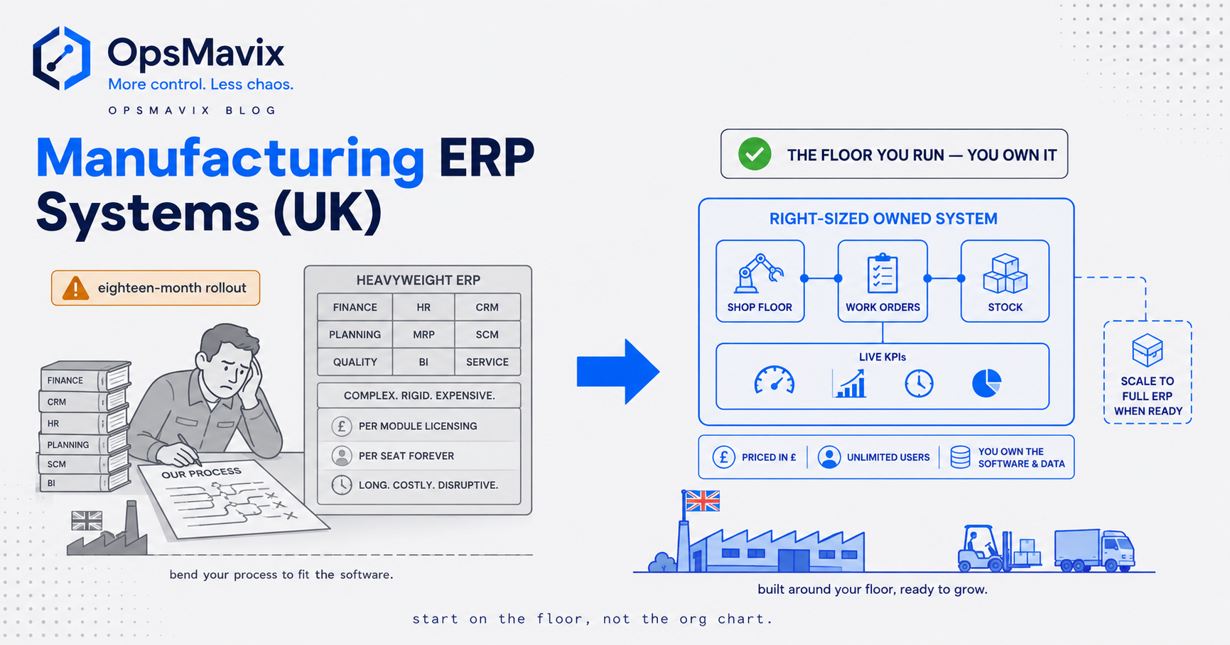 A UK factory floor on one side and a heavy multi-module enterprise ERP on the other, with a right-sized owned system sitting between them