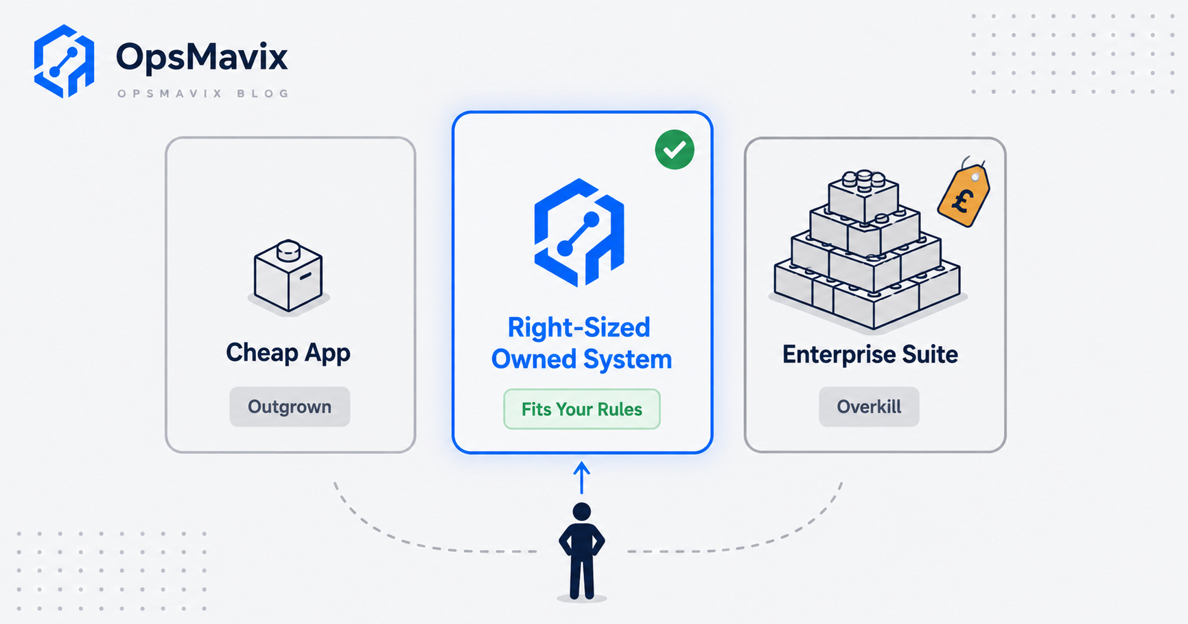 Three side-by-side options for buying field service software, a cheap off-the-shelf app, a full enterprise suite, and a right-sized owned system, with the middle firm caught between them