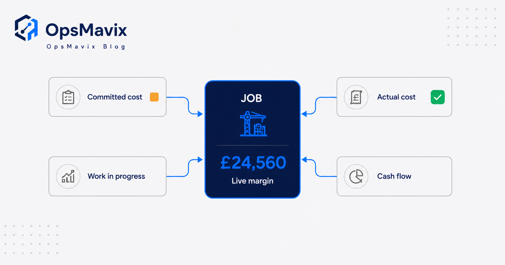 Diagram of a single construction job with four money questions feeding one live margin figure: committed cost, actual cost, work in progress and cash flow.