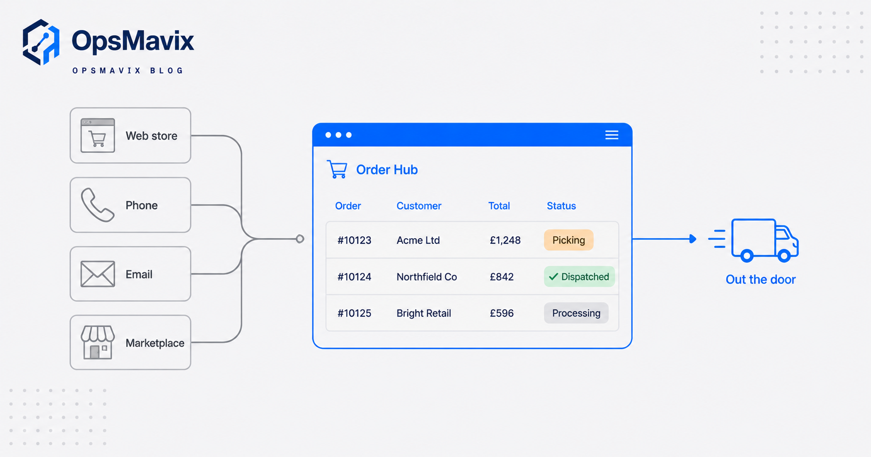 Diagram of web, phone, email and marketplace orders flowing into one central order hub screen for a UK warehouse team