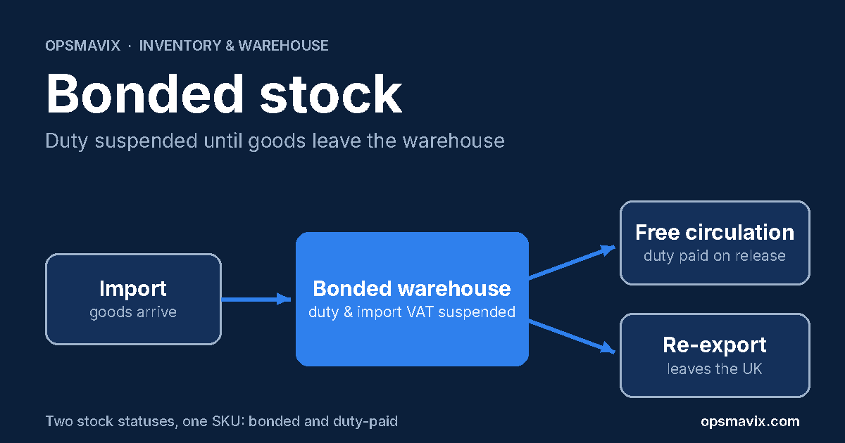 OpsMavix diagram of bonded stock: imported goods enter a bonded warehouse with duty and import VAT suspended, then are released to free circulation with duty paid or re-exported