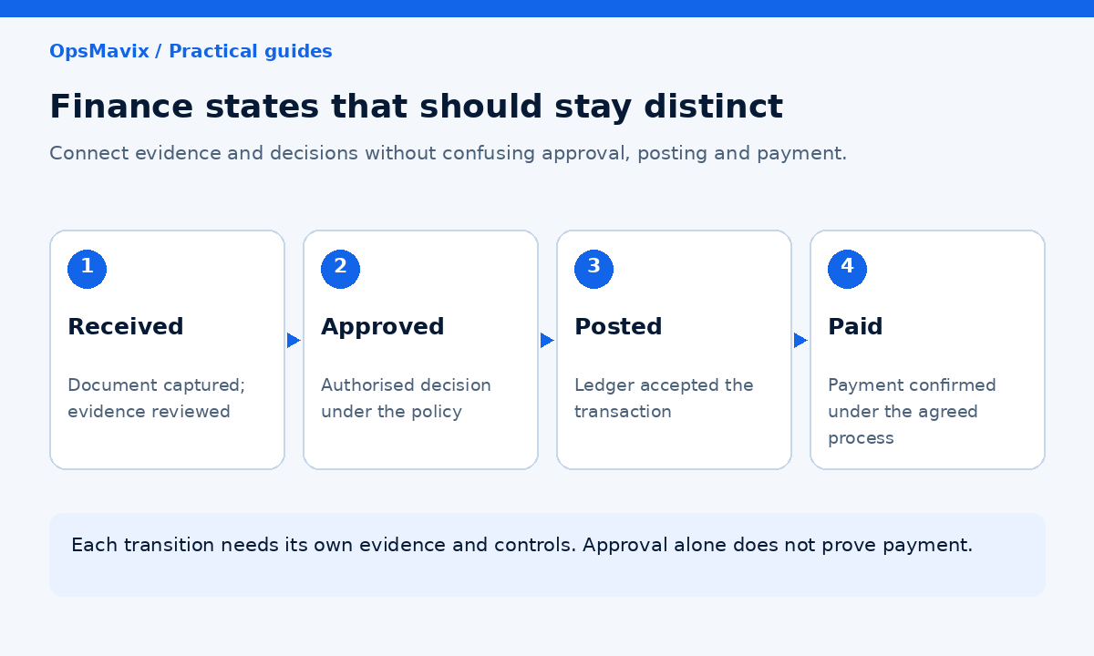 Diagram distinguishing received, approved, ledger-posted and paid invoice states