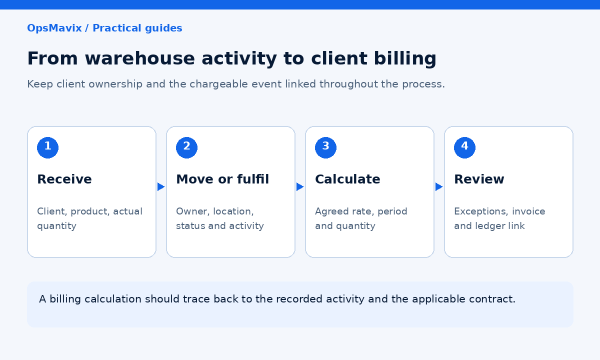 Diagram linking client receiving, warehouse activity, rate calculation and invoice review