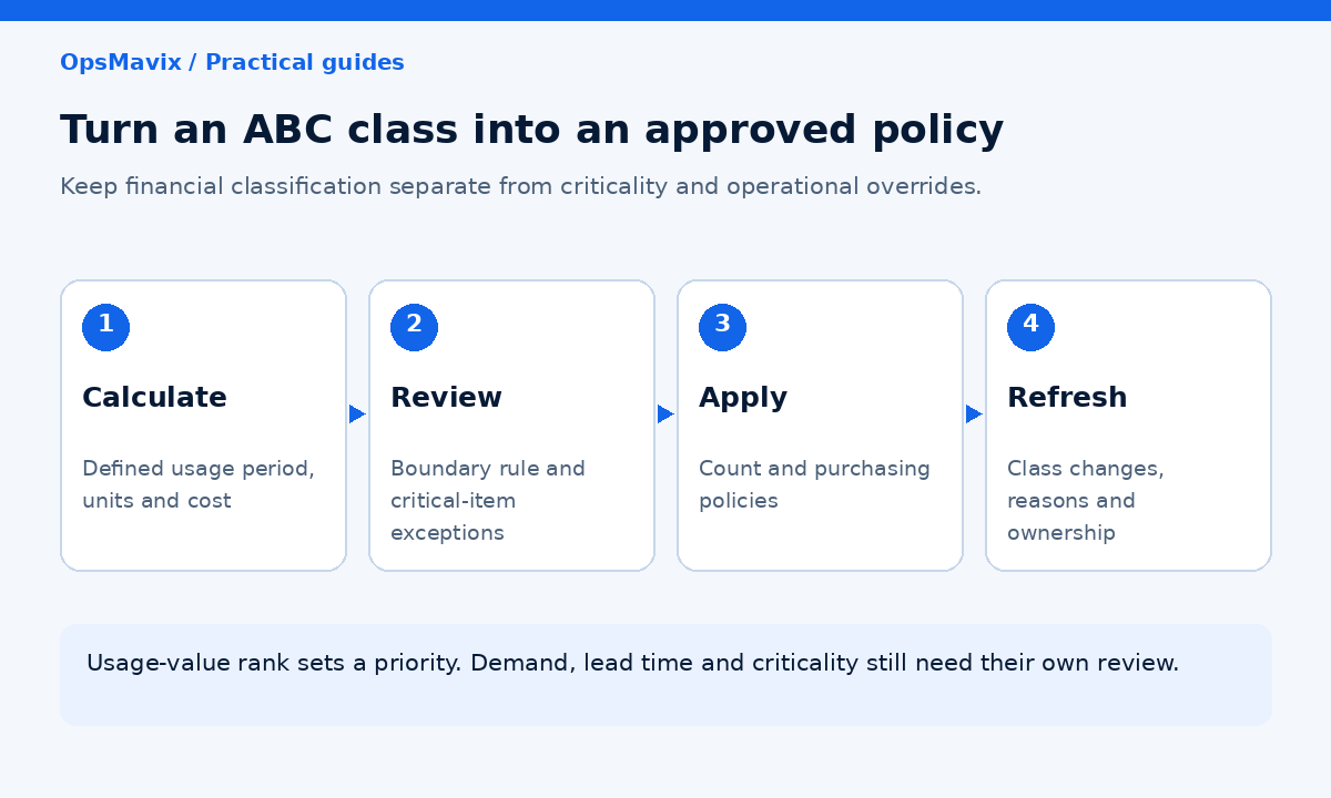 Diagram linking usage-value calculation, criticality review, approved policies and class refresh