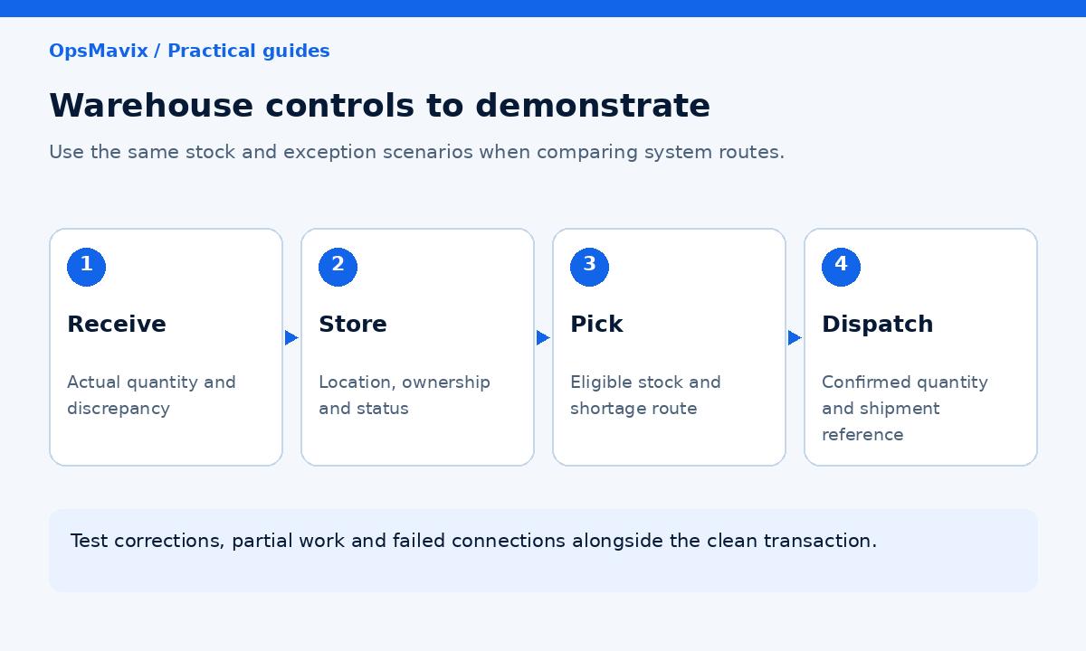 Diagram of receiving, storage, picking and dispatch controls to test when comparing warehouse systems