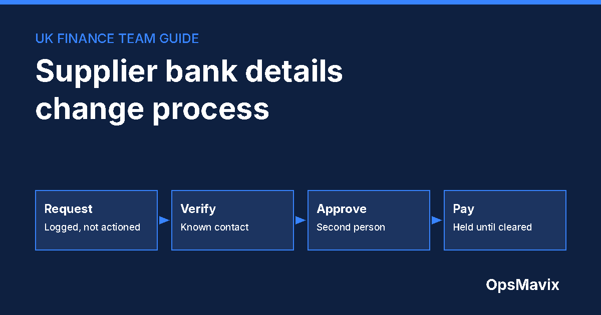 Diagram of a UK supplier bank details change process: request logged, verified with a known contact, approved by a second person, payment held until cleared