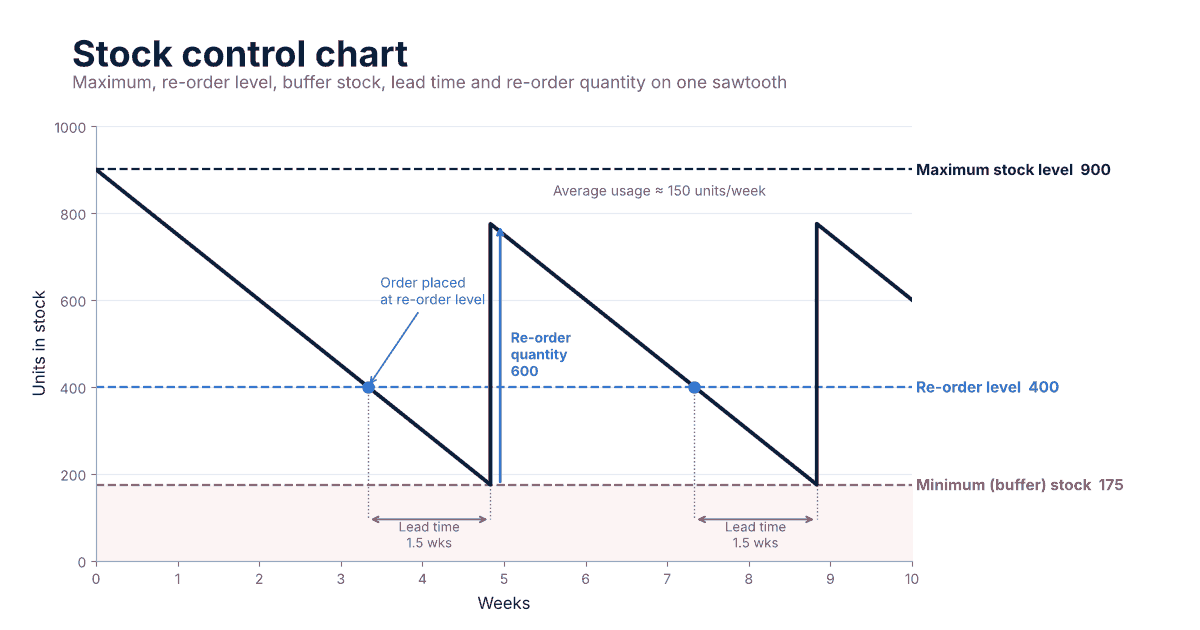 Stock control chart showing maximum stock of 900, a re-order level of 400 and buffer stock of 175 on a sawtooth stock line over 10 weeks