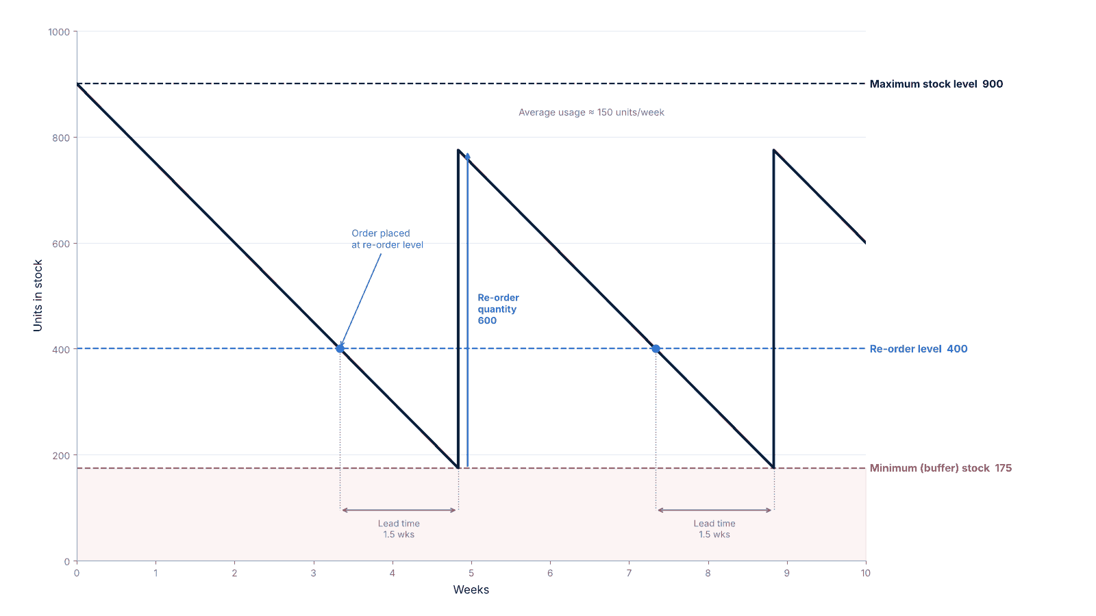 Stock control chart showing a sawtooth stock line over 10 weeks against a maximum stock level of 900, a re-order level of 400 and a minimum buffer stock of 175, with a 1.5-week lead time and a re-order quantity of 600 marked