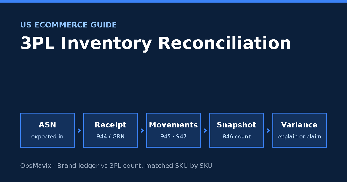 OpsMavix diagram of 3PL inventory reconciliation: ASN, receipt, movements, inventory snapshot and variance review