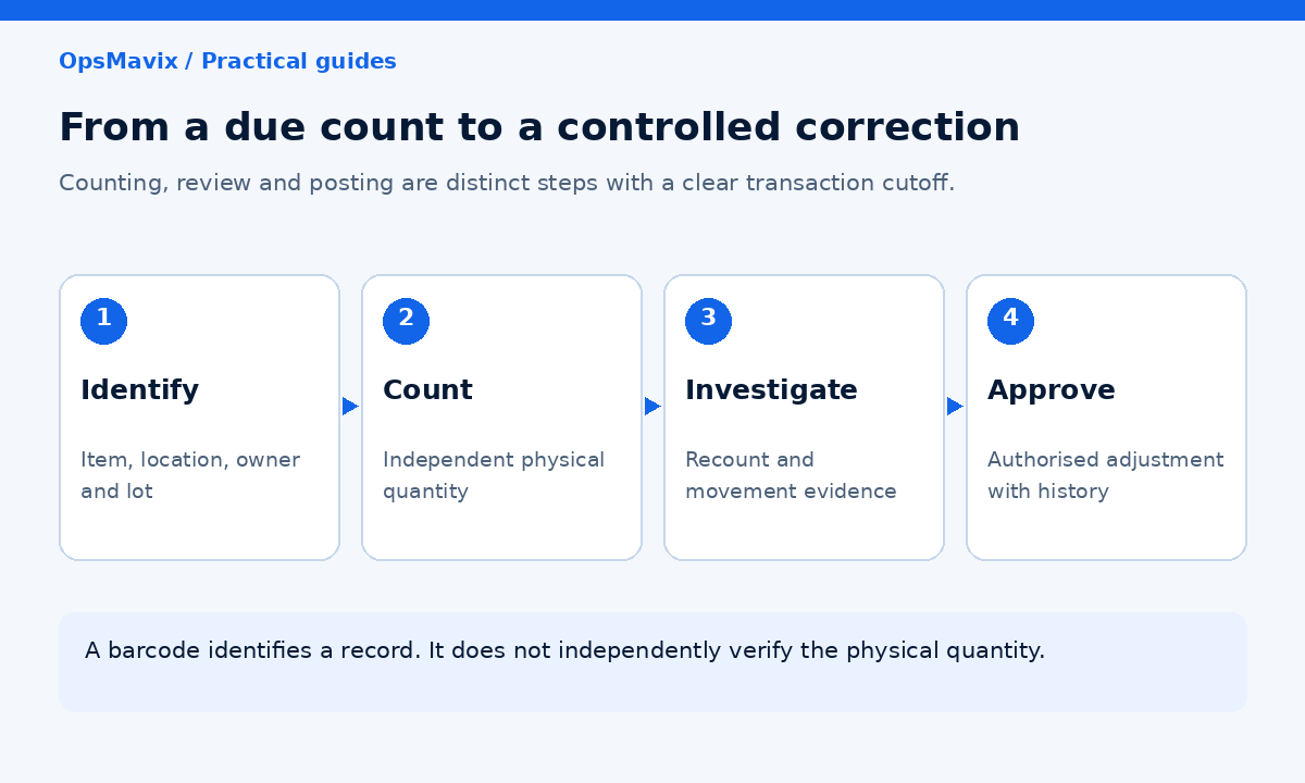 Diagram of stock identification, independent physical counting, investigation and approved adjustment